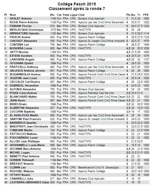 Championnat du collège Fesch: Antoine Vaslet impérial